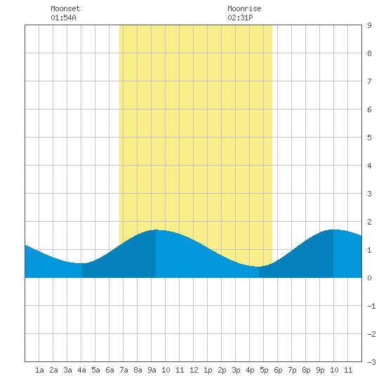 Long Point tide chart for Wednesday, November 22, 2023