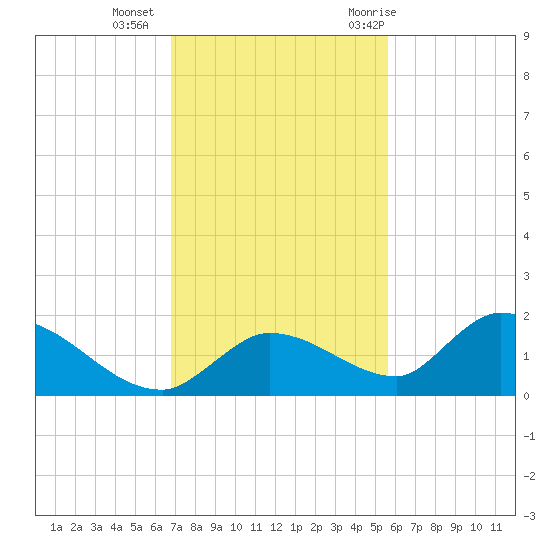Long Point tide chart for Friday, November 24, 2023