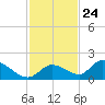 Long Point tide chart for Friday, November 24, 2023