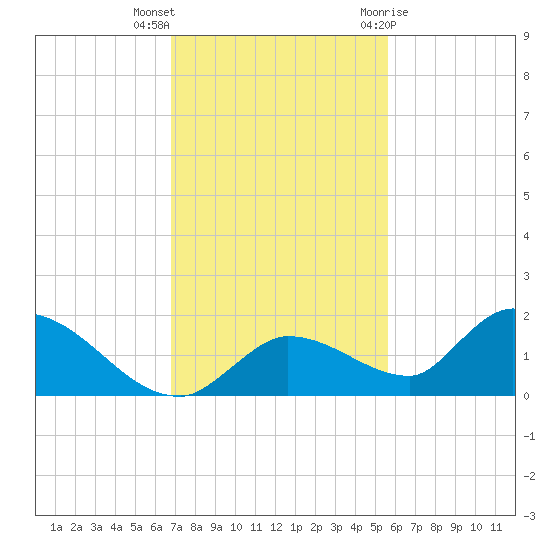Long Point tide chart for Saturday, November 25, 2023