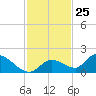 Long Point tide chart for Saturday, November 25, 2023
