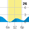 Long Point tide chart for Sunday, November 26, 2023