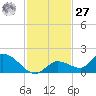 Long Point tide chart for Monday, November 27, 2023