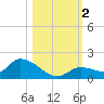 Long Point tide chart for Thursday, November 2, 2023
