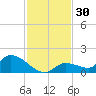 Long Point tide chart for Thursday, November 30, 2023