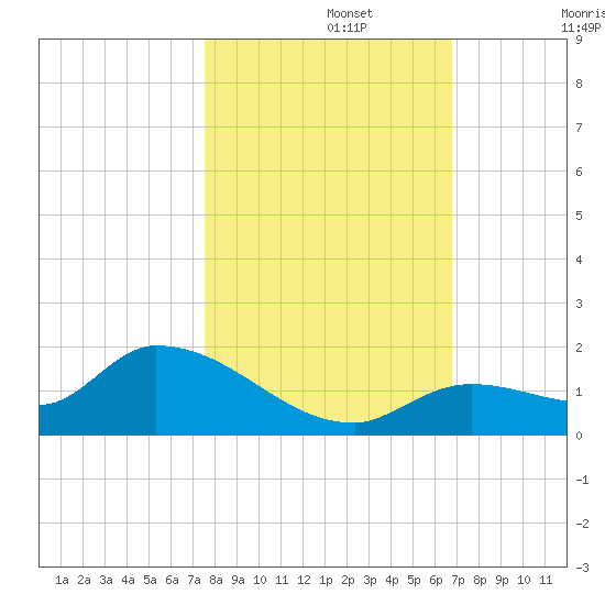 Long Point tide chart for Friday, November 3, 2023