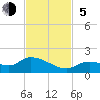 Long Point tide chart for Sunday, November 5, 2023