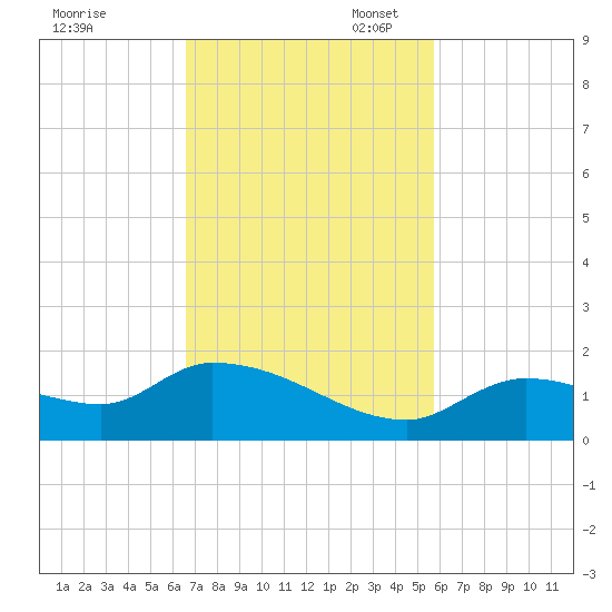 Long Point tide chart for Monday, November 6, 2023