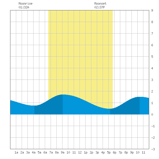 Long Point tide chart for Tuesday, November 7, 2023
