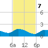 Long Point tide chart for Tuesday, November 7, 2023