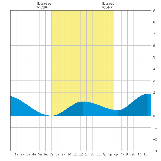 Long Point tide chart for Sunday, December 10, 2023