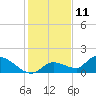 Long Point tide chart for Monday, December 11, 2023