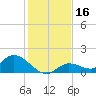 Long Point tide chart for Saturday, December 16, 2023