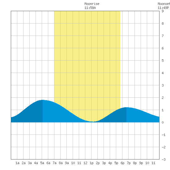 Long Point tide chart for Monday, December 18, 2023