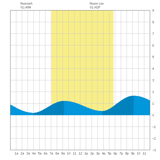 Long Point tide chart for Thursday, December 21, 2023
