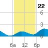 Long Point tide chart for Friday, December 22, 2023