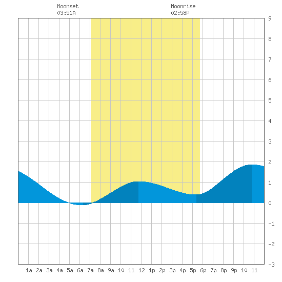 Long Point tide chart for Saturday, December 23, 2023