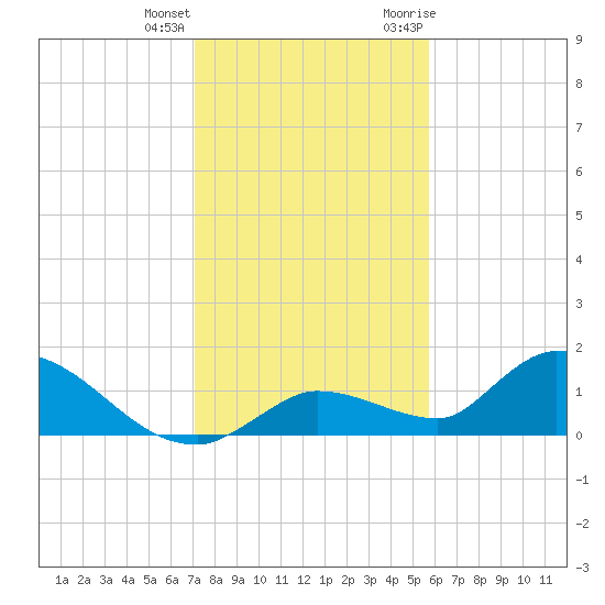 Long Point tide chart for Sunday, December 24, 2023