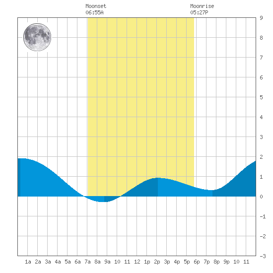 Long Point tide chart for Tuesday, December 26, 2023
