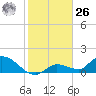 Long Point tide chart for Tuesday, December 26, 2023