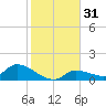 Long Point tide chart for Sunday, December 31, 2023
