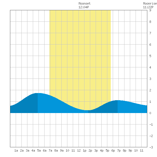 Long Point tide chart for Sunday, December 3, 2023