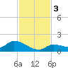 Long Point tide chart for Sunday, December 3, 2023