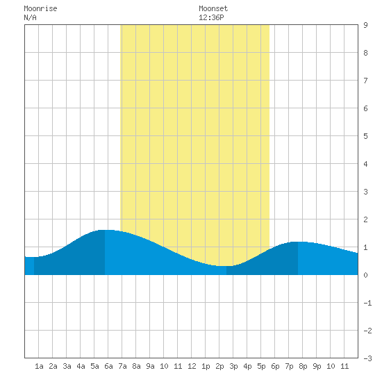 Long Point tide chart for Monday, December 4, 2023