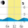 Long Point tide chart for Tuesday, December 5, 2023
