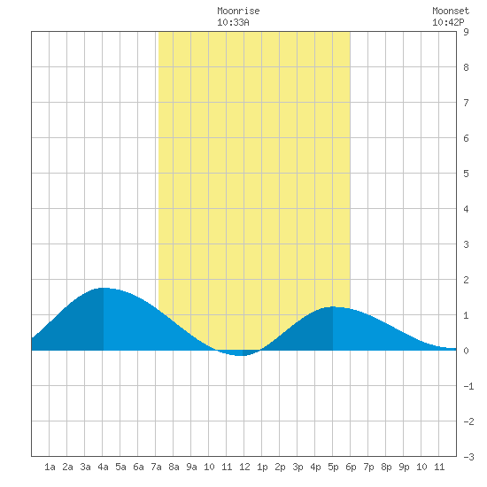 Long Point tide chart for Monday, January 15, 2024
