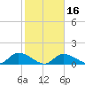 Long Point tide chart for Tuesday, January 16, 2024