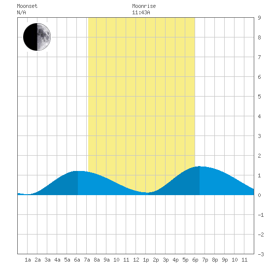 Long Point tide chart for Wednesday, January 17, 2024