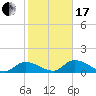 Long Point tide chart for Wednesday, January 17, 2024