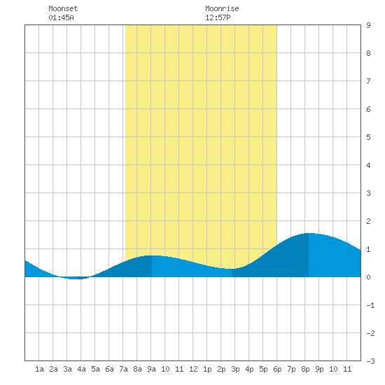 Long Point tide chart for Friday, January 19, 2024
