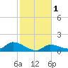 Long Point tide chart for Monday, January 1, 2024