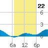 Long Point tide chart for Monday, January 22, 2024