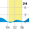 Long Point tide chart for Wednesday, January 24, 2024
