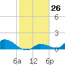 Long Point tide chart for Friday, January 26, 2024