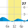 Long Point tide chart for Saturday, January 27, 2024
