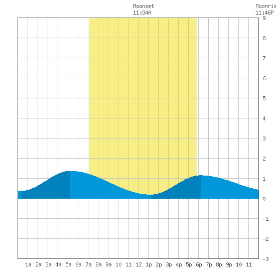Long Point tide chart for Tuesday, January 2, 2024