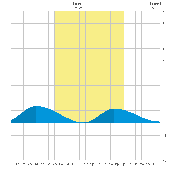Long Point tide chart for Tuesday, January 30, 2024