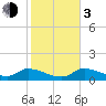 Long Point tide chart for Wednesday, January 3, 2024