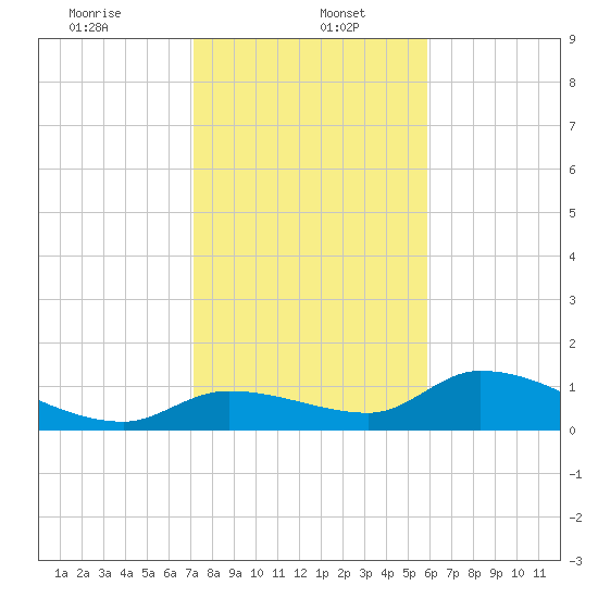 Long Point tide chart for Friday, January 5, 2024