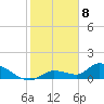 Long Point tide chart for Monday, January 8, 2024