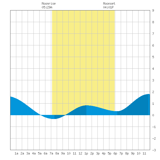 Long Point tide chart for Tuesday, January 9, 2024