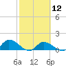 Long Point tide chart for Monday, February 12, 2024