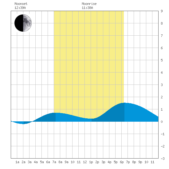 Long Point tide chart for Friday, February 16, 2024