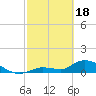 Long Point tide chart for Sunday, February 18, 2024