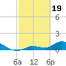 Long Point tide chart for Monday, February 19, 2024