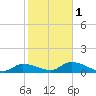 Long Point tide chart for Thursday, February 1, 2024